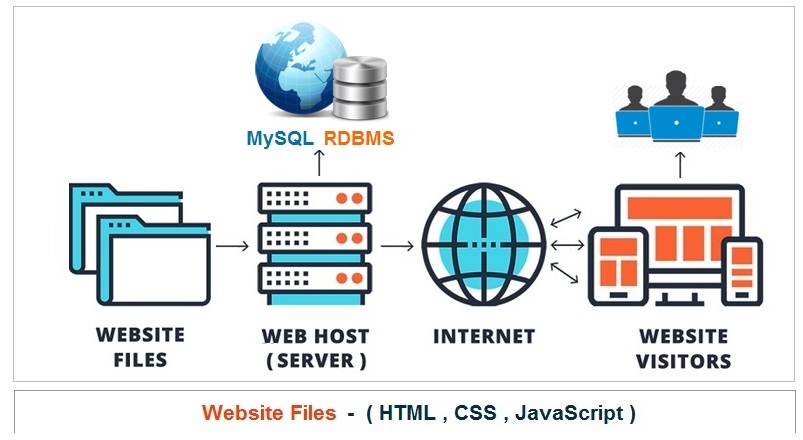How to Fix Slow MySQL Queries